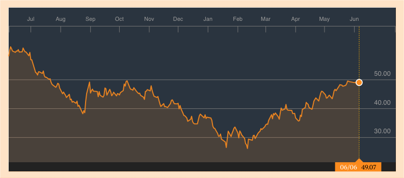 oil-prices