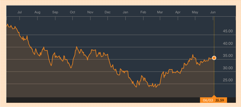 Bloomberg: XOP