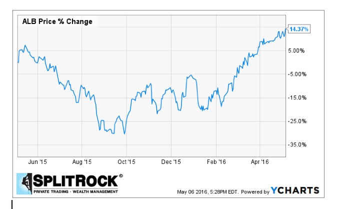 batteries-stocks