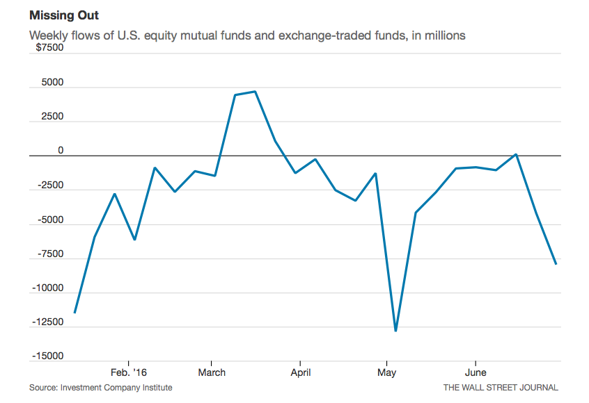 Source: WSJ