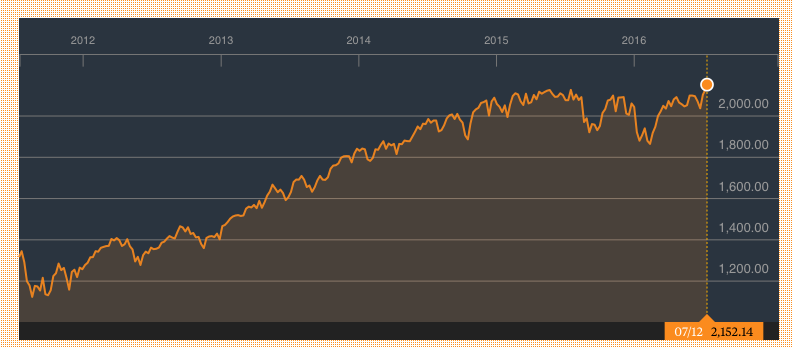 Bloomberg: S&P 500 Index