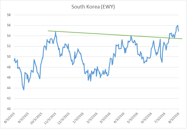 South Korea-stocks