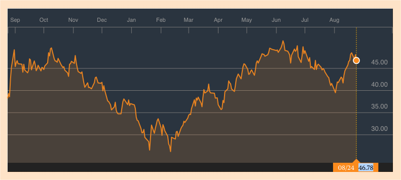 Bloomberg: West Texas Intermediate