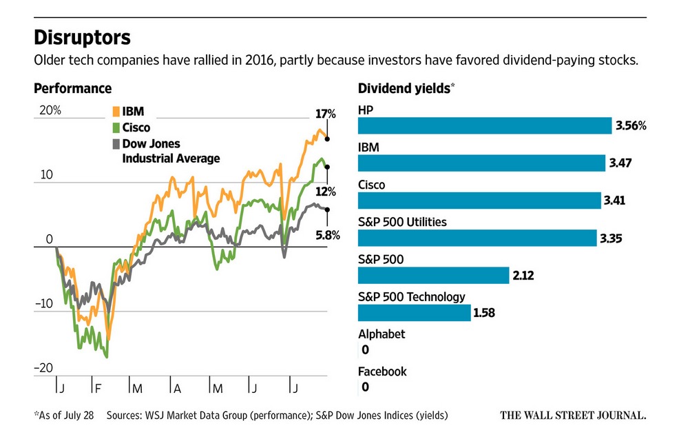 tech-dividend-plays