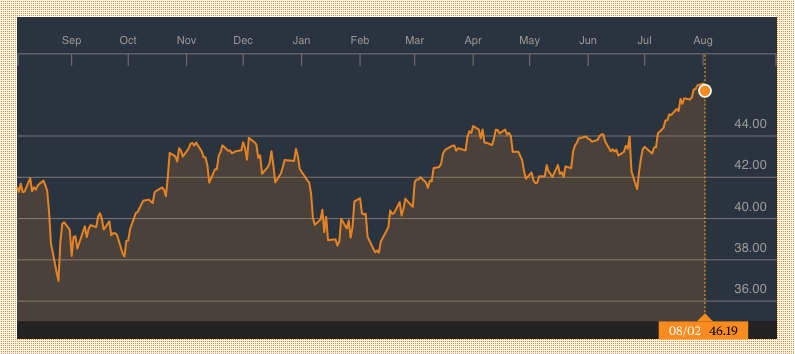 Bloomberg: Technology Sector SPDR ETF