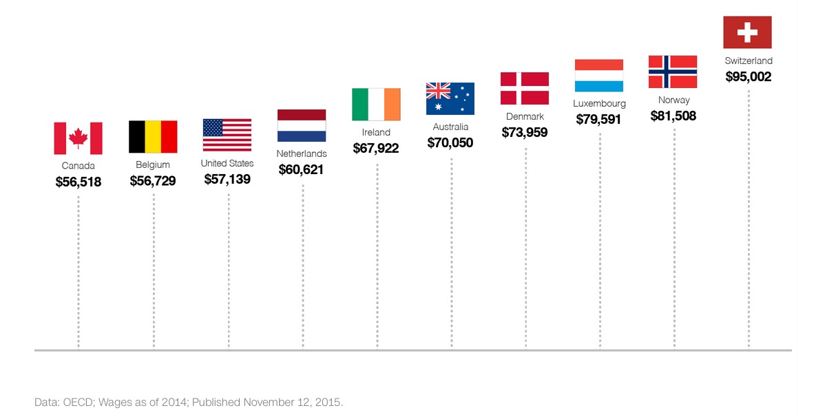 Source: OECD