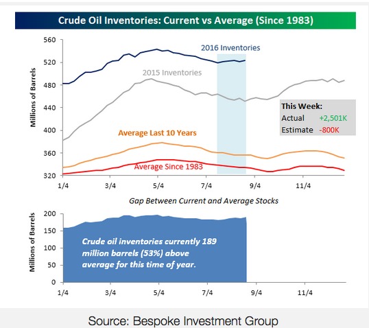 oil