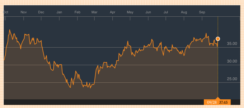 Bloomberg: SPDR S&P Oil & Gas Production ETF (XOP) 