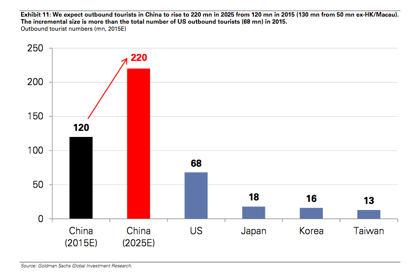 Source: Goldman Sachs