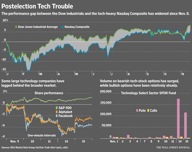 tech-stocks