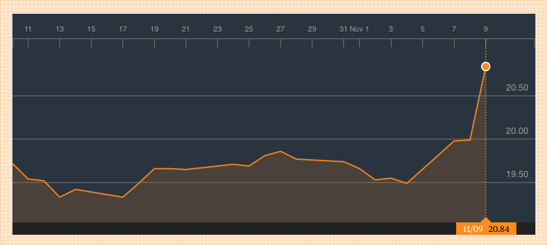 Bloomberg: iShares US Bloomberg: Aerospace & Defense ETF (ITA) 