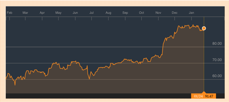 Bloomberg: KBW Bank Index