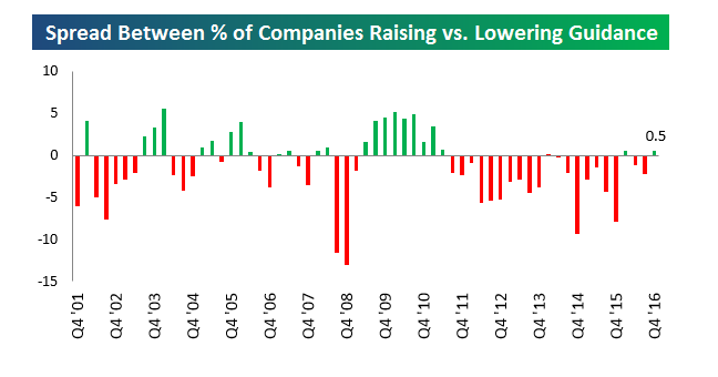 Source: Bespoke Investment Group
