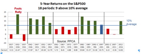 Investing