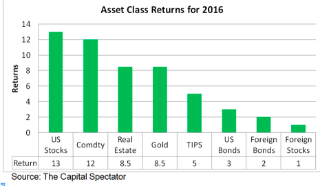 Investing