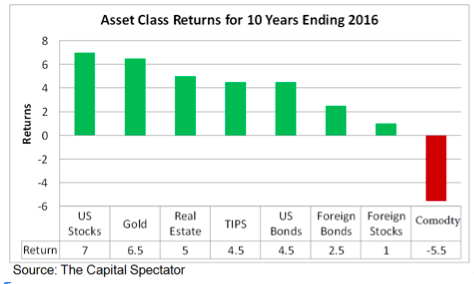 Investing