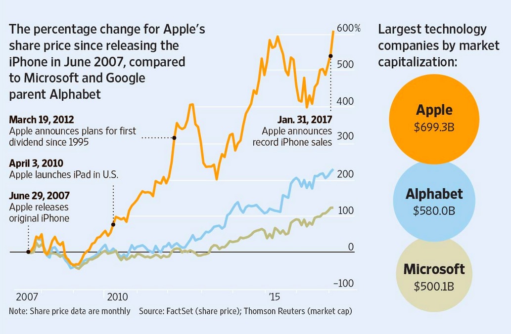 Source: WSJ