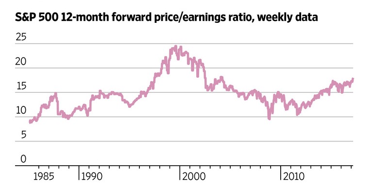 Source: WSJ