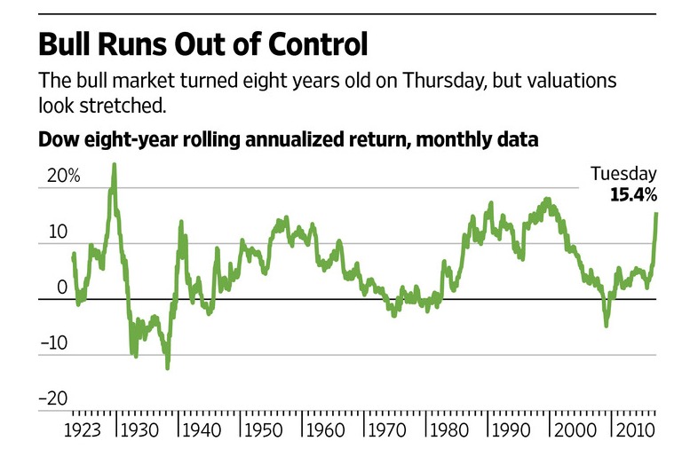 Source: WSJ as of 3/7