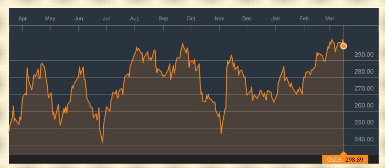 Bloomberg: iShares Nasdaq Biotechnology ETF (IBB)