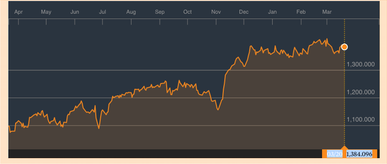Bloomberg: Russell 2000