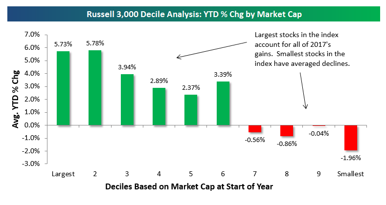Source: Bespoke Investment Group
