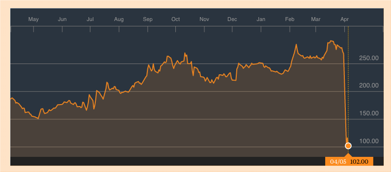 investing-Apple