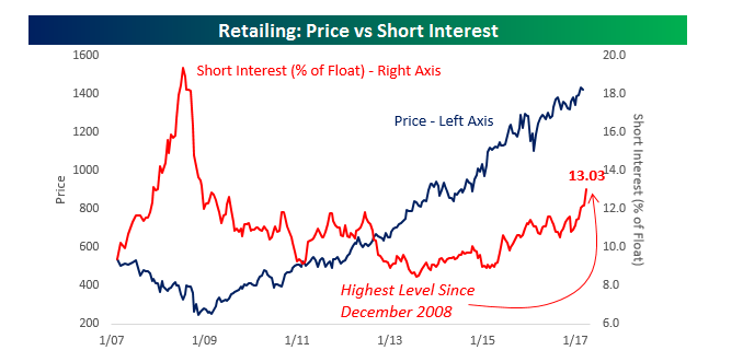 Source: Bespoke Investment Group