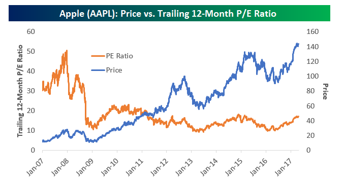 tech-investing