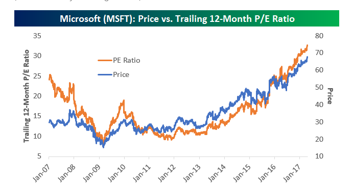 Tech-Investing