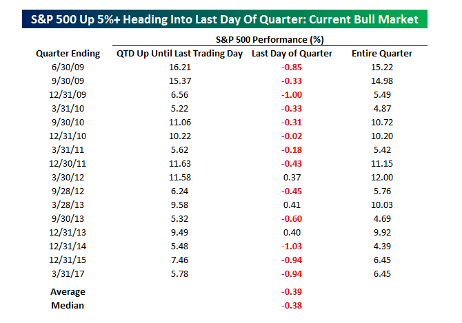 Source: Bespoke Investment Group