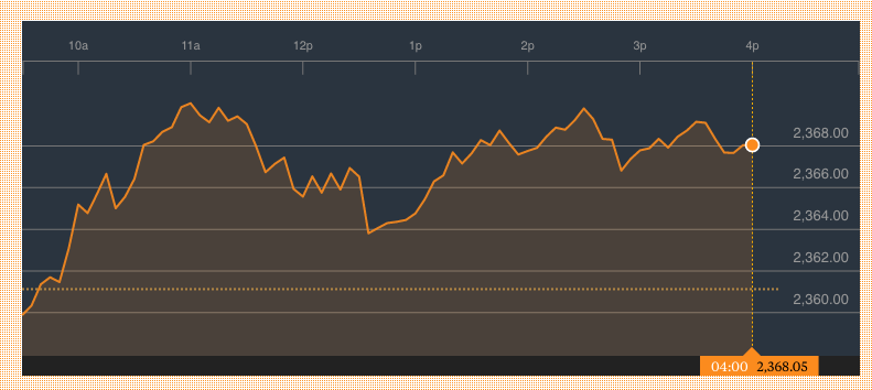 Bloomberg: S&P 500 Index