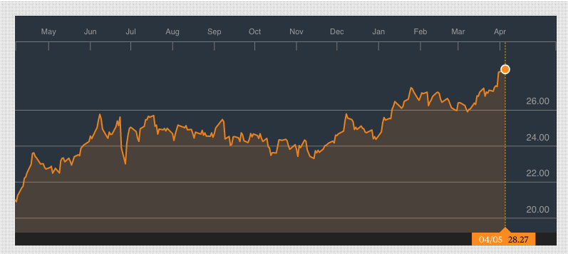 Bloomberg: The Global X Lithium & Battery Tech ETF (LIT) 