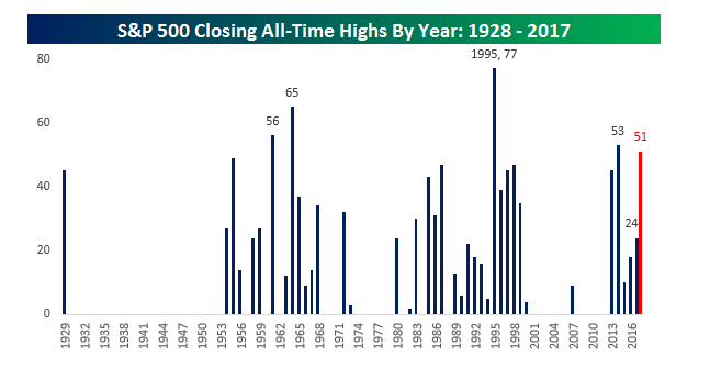 Source: Bespoke Investment Group