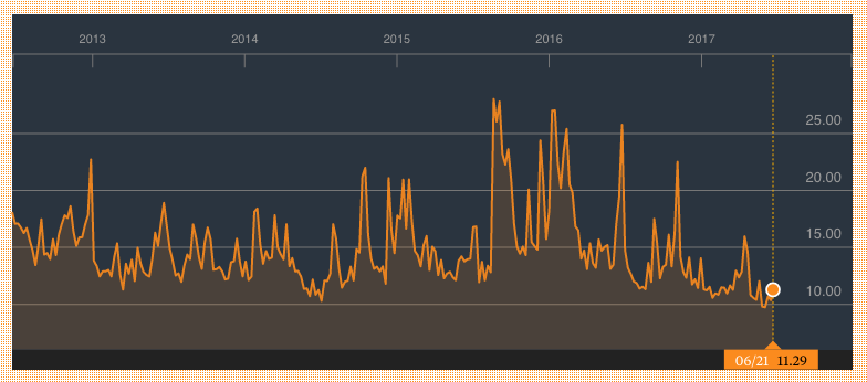 Bloomberg: CBOE Volatility Index (VIX)