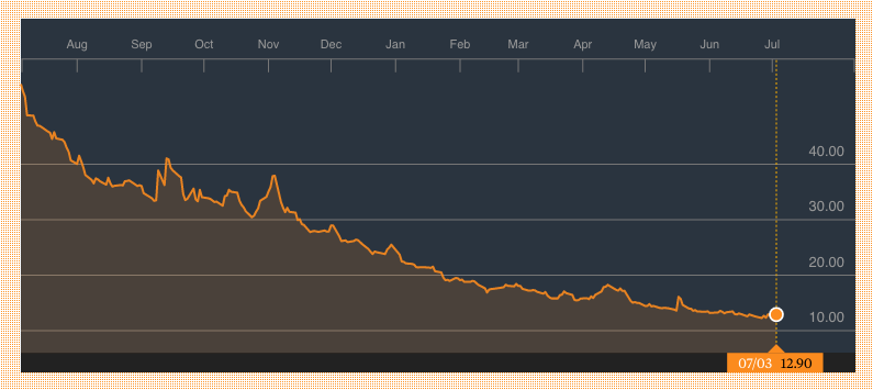 Bloomberg:  iPath S&P 500 VIX Short-Term Futures ETN (VXX) 