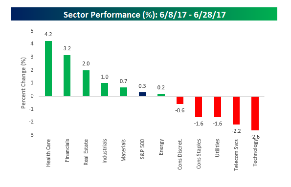 Source: Bespoke Investment Group