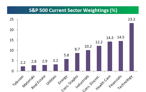 Tech-investing