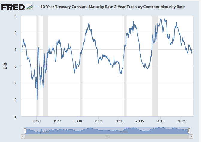 yield curve