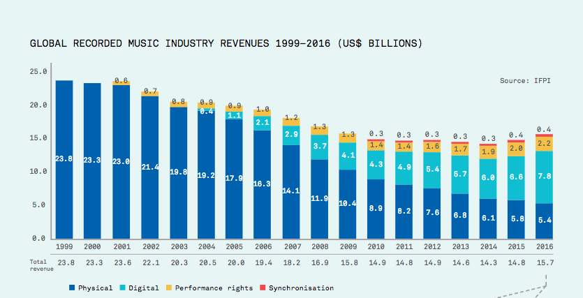 investing-stocks-music industry