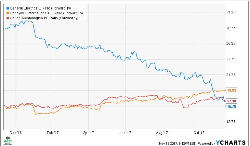 investing