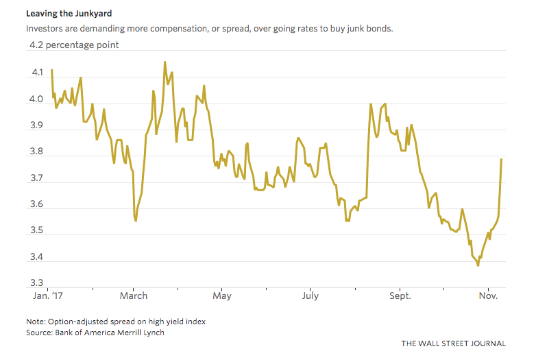 investing-junk-bonds