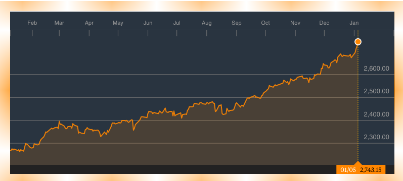 investing