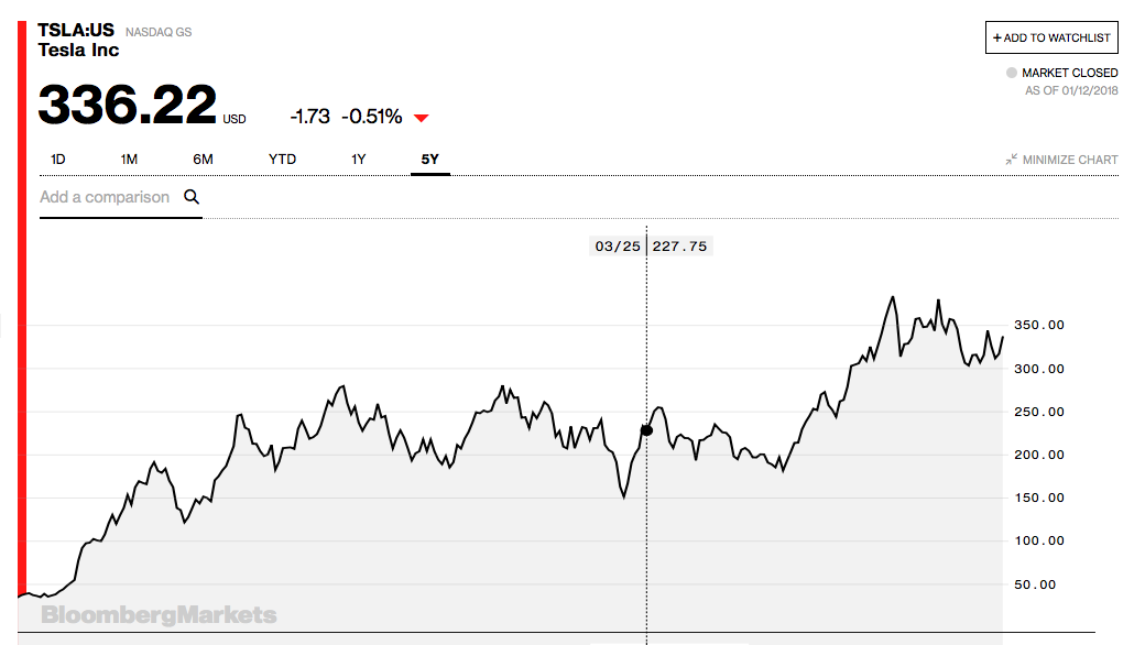 investing