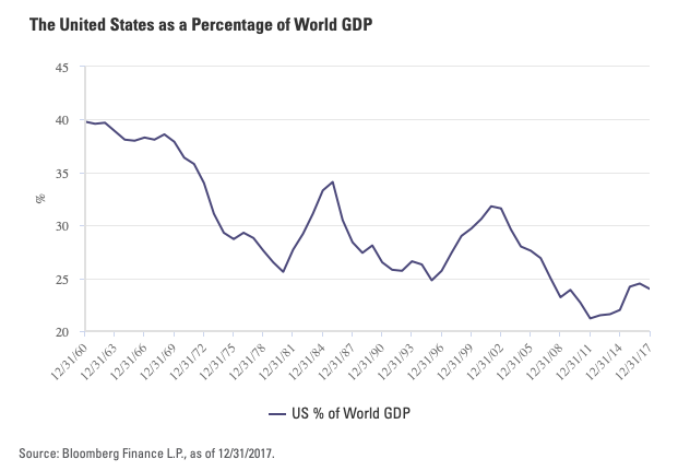 Beware of portfolios to weighted to home country markets