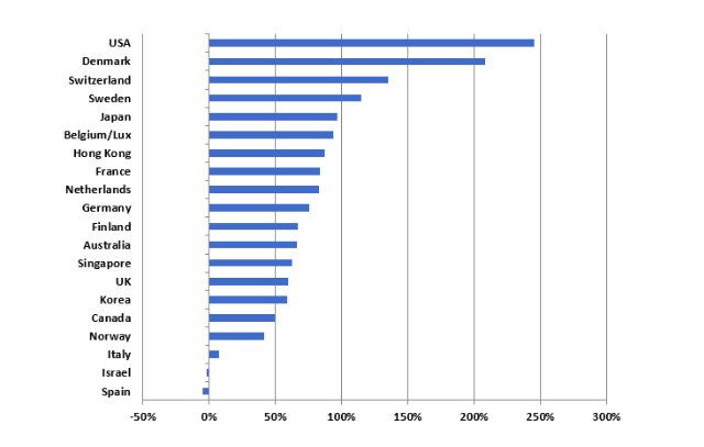 The decade in seven charts – Smarter Investing