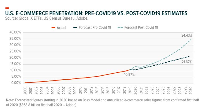 E-Commerce: Entering the next wave of growth – Smarter Investing