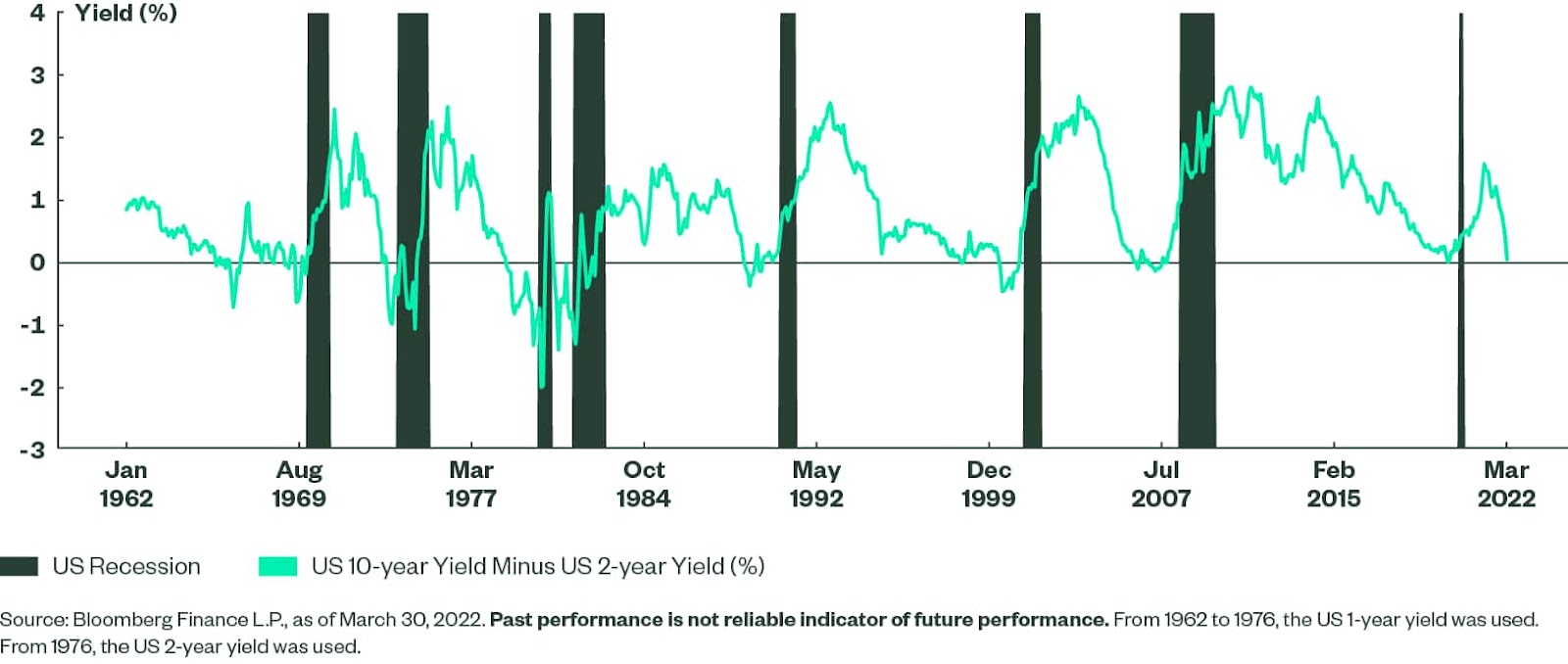 What Is the Yield Curve Saying Now? – Smarter Investing