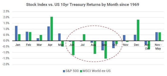 1 Stock Index vs US yr Treasury Returns