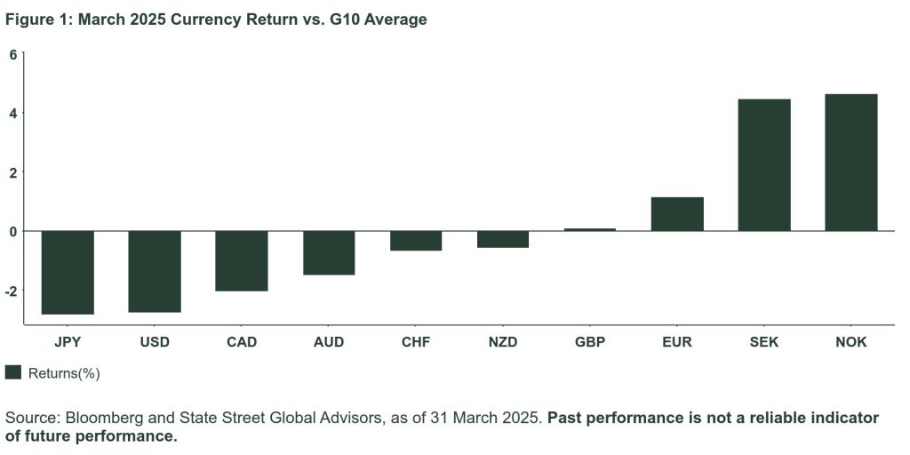 The chart shows March2025 Currency Returns by SSGA